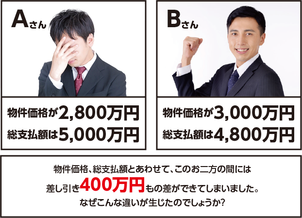 Aさん：物件価格が2,800万円、総支払額は5,000万円。Bさん：物件価格が3,000万円、総支払額は4,800万円。